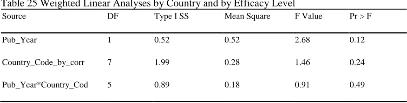 Table 25 Weighted Linear Analyses by Country and by Efficacy Level 