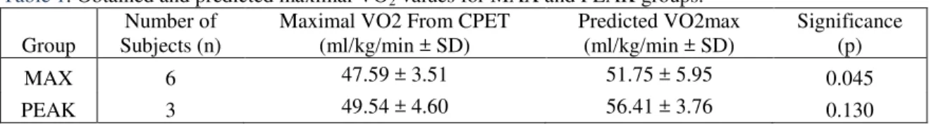 Table 1. Obtained and predicted maximal VO 2  values for MAX and PEAK groups. 