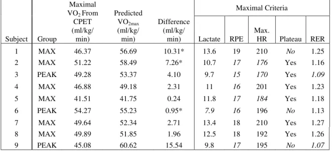 Table 2. Individual subjects’ obtained peak VO 2  versus predicted VO 2max . Lactate – blood lactate in mmol, RPE –  last stage RPE from Borg’s 6-20 scale, Max