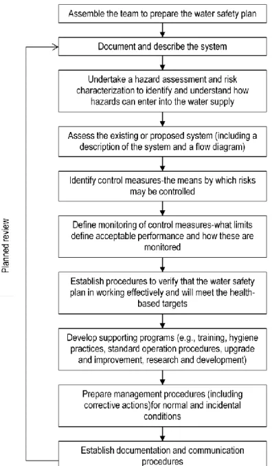 Figure 1:  Key steps in the development of a water safety plan.  Adapted from WHO, 2011