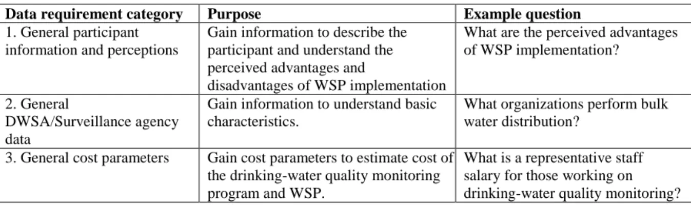 Table 2: Purpose and example questions by data requirement category 