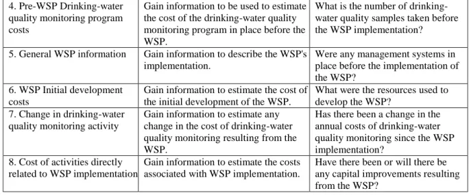 Table 3: List of the strengths and weaknesses of the primary sources of evidence. Adapted from Yin, 1994
