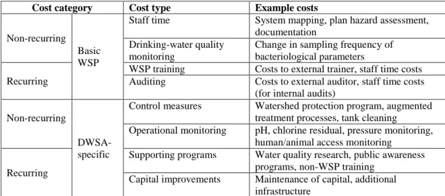 Table 6: Cost categories adapted from those used in HACCP costing studies of the food industry 