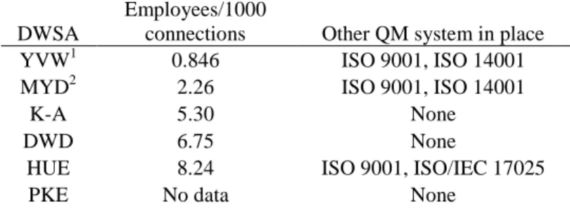 Table 7: Measures of efficiency and effectiveness used to determine the DWSA  categories