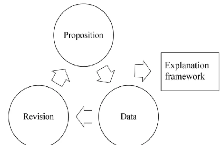 Figure 3:  A conceptual model of the explanation building procedure. 
