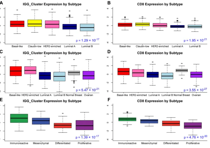 Figure 2.2  Box plots of expression of IGG_Cluster and CD8 gene expression signatures by  subtype, with one-way ANOVA p value, in A, B microarray data from 855 breast tumors C, D  seq data from 819 breast samples (728 tumor, 91 normal breast) and 266 ovari
