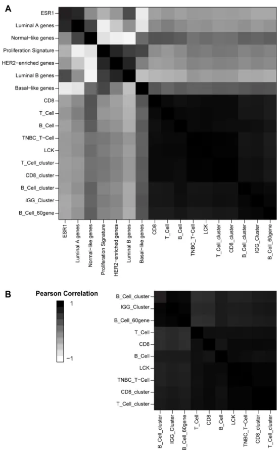 Figure 2.3  Signatures of lymphocyte infiltration in breast tumors are highly  correlated in A an mRNA-seq expression data set of 728 breast tumors and 91  normal breast samples B an mRNA-seq expression data set of 266 ovarian tumors.