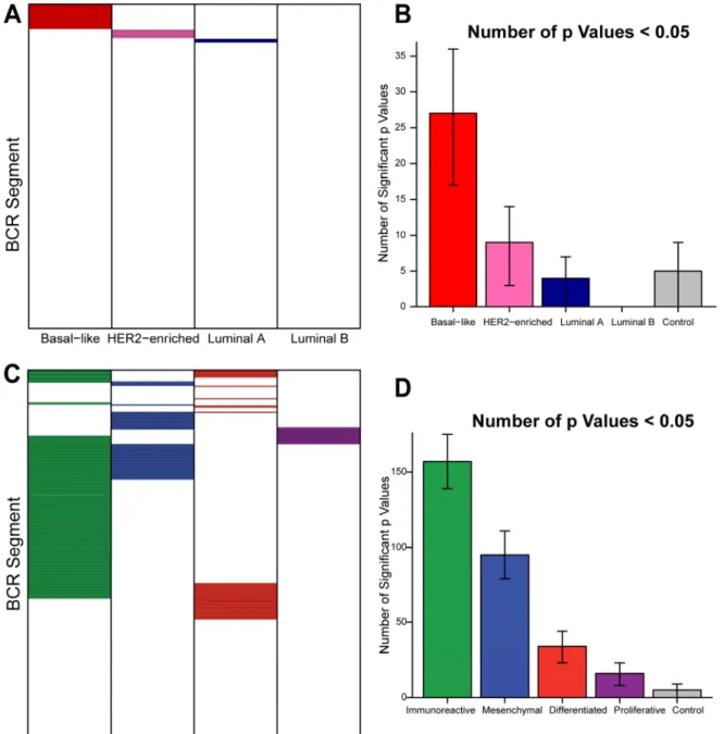 Figure 2.5  Expression level of BCR segments is preferentially predictive of improved overall  survival in basal-like breast cancer and progression-free survival in immunoreactive ovarian cancer