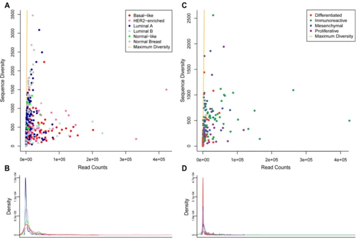 Figure 2.8  A Basal-like, HER2-enriched, and luminal B tumors show high expression of low- low-diversity BCR V segment pools (data averaged over top ten highest expressed V segments)