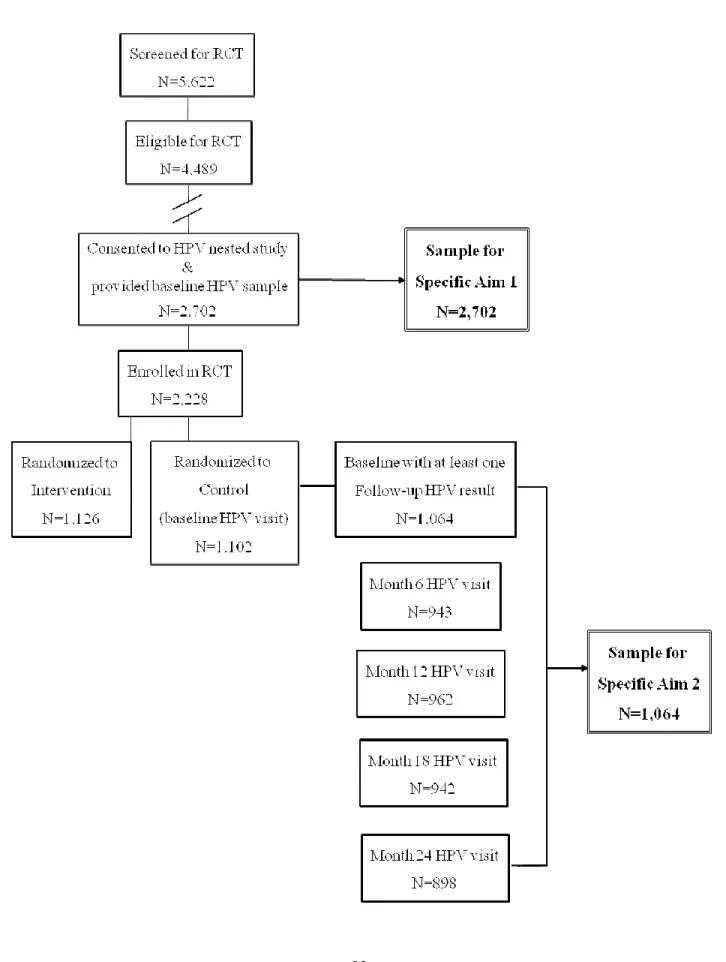 Figure 3.1.  Study design and sample population for dissertation aims