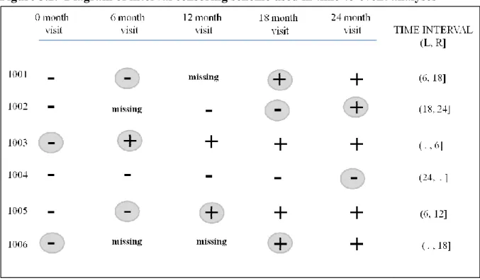 Figure 3.2.  Diagram of interval censoring scheme used in time-to-event analyses