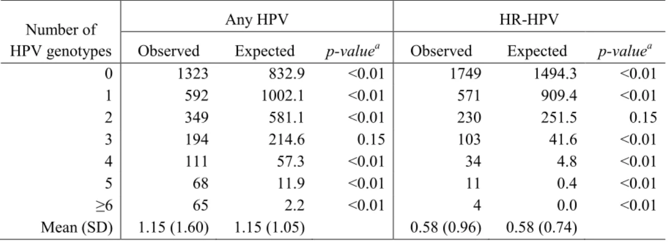 Table 4.1.  Comparison of the observed and expected number of human papillomavirus  (HPV) types detected 