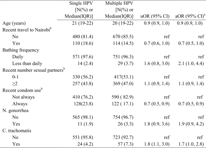 Table 4.2.  Correlates multiple HPV infections among 1,379 men with HPV infection at  baseline     Single HPV                  [N(%) or Median(IQR)]  Multiple HPV             [N(%) or 