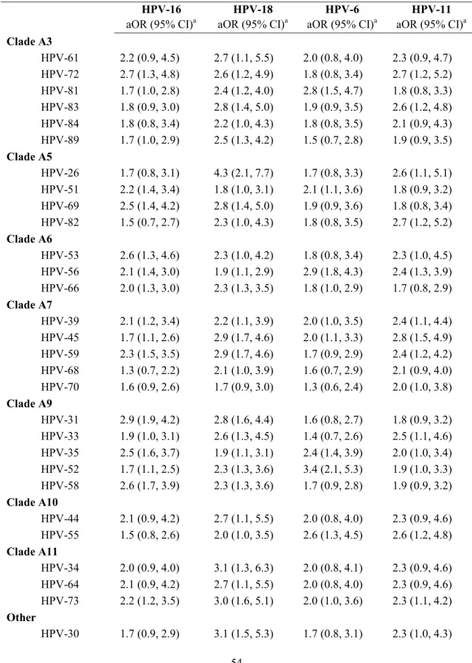 Table 4.3.  Estimated odds ratios between the four vaccine-preventable HPV types and  all other non-vaccine HPV types among all men 