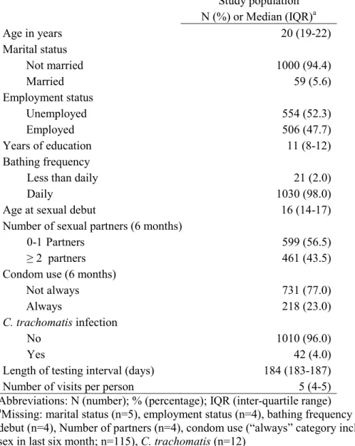 Table 5.1.  Baseline characteristics of the uncircumcised, HIV-negative male study  population (=1,064)      Study population  N (%) or Median (IQR) a Age in years  20 (19-22)  Marital status  Not married  1000 (94.4)  Married  59 (5.6)  Employment status
