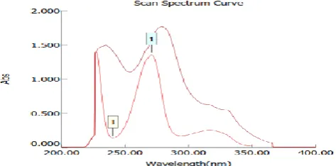 Fig 1: Overlain UV Spectrum of Metformin and Sitagliptin 