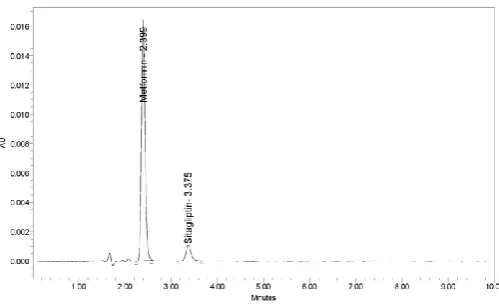 Fig 2: Chromatogram of Standard solution 1. Met (Rt 2.39), 2.Sit (Rt 3.37) at 210 nm. 
