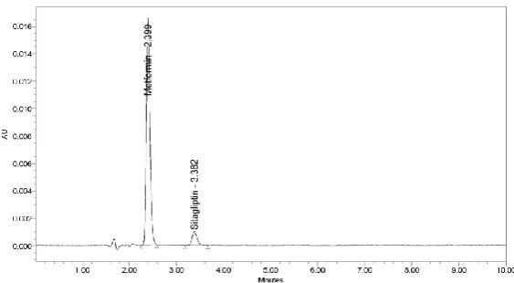 Fig 3: Chromatogram of Sample solution 1.Met (Rt 2.39), 2.Sit (Rt 3.38) 