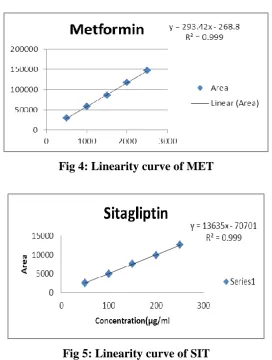 Fig 4: Linearity curve of MET 