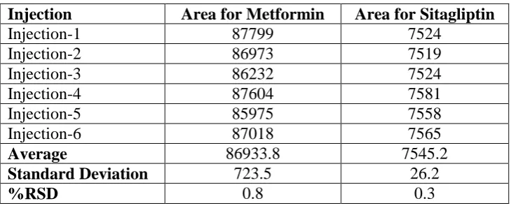 Table 1: Precision Results for Metformin and Sitagliptin 
