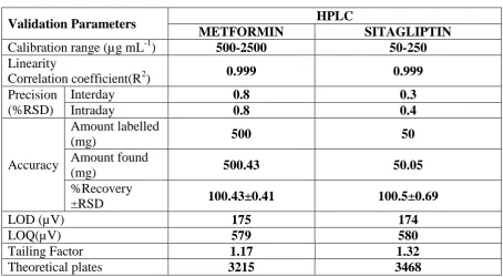 Table 2: Validation Parameters 