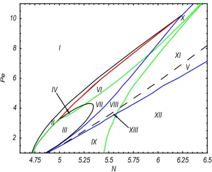 Figure 1.5: Kinetic monodomain flow phase diagram versus concentration N and Peclet number P e, for aspect ratio a = 1