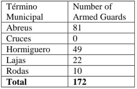 Table 6: Armed Private Guards in Cienfuegos, June, 1900 434