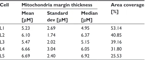 Figure 5 The second mitochondria margin measurement example.Notes: The plots illustrate the margin thicknesses (counterclockwise cycle)