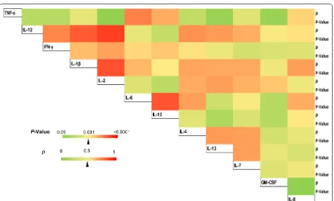 Fig. 5 Correlation matrix showing the relationships between cytokines across the sites