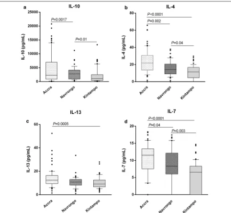 Fig. 2 Pattern of anti-inflammatory responses to malaria infection across the different transmission areas