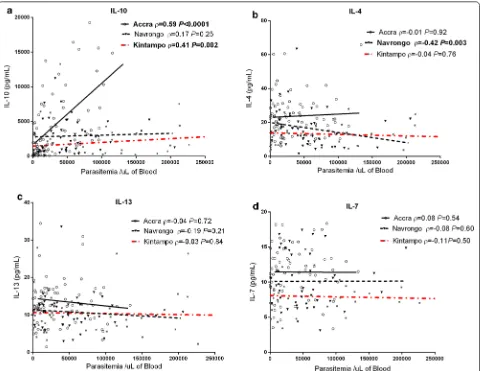 Fig. 4 Association between anti-inflammatory cytokines and parasite density across the sites