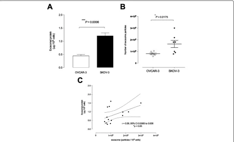 Figure 3 Exosome releases from ovarian cancer cell lines. Exosomes were quantified in culture media of ovarian cancer cell lines using anELISA kit (see Methods)