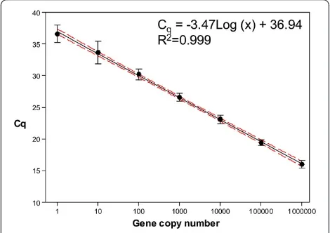 Figure 1 Master curve generated by plotting the mean Cqvalues as a function of the known starting concentration of thestandard dilutions