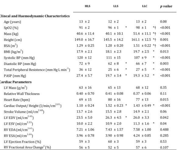 Table 1. Clinical and hemodynamic characteristics of HLS, LLS and LLC.  
