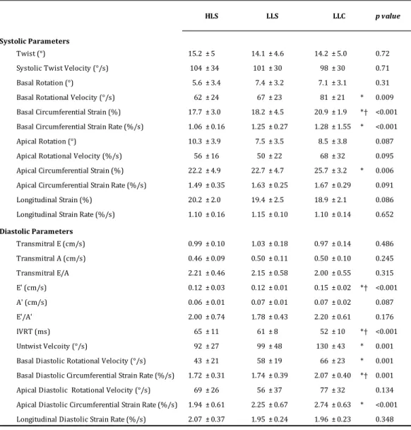 Table 2. Left ventricular systolic and diastolic function in HLS, LLS and LLC.  