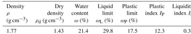 Table 1. Physical properties of a soil from the Dafushan landslide.
