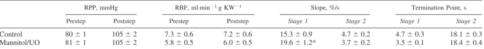 Fig. 2. Changes in RVR in the time domain in response to a step increase in RPP before (left) and during the inhibition of nitric oxide synthase (NOS) activity by N G -nitro- L -arginine methyl ester ( L -NAME; middle) and during NOS inhibition plus quench