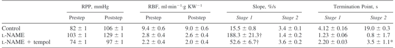 Fig. 3. Changes in RVR in the time domain in response to a step increase in RPP before (control; black) and during acute arginine vasopressin  (AVP)-induced vasoconstriction and hypertension (red)