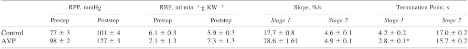 Fig. 4. Changes in admittance gain (A and B), phase (C), and coherence (D) in the frequency domain before (control; black), during L -NAME inhibition of NOS ( L -NAME; red) alone, and in combination with tempol quenching of O 2 ⫺ ( L -NAME ⫹ tempol; blue)