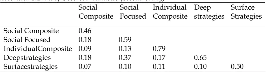 Table 3 Correlation Matrix of Observed Variables (Second Study) 