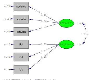 Figure 1. Relationship between latent variables and observed variables 