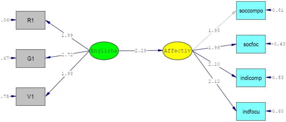 Figure 2. Relationship between English Achievement and Affective Constructs 