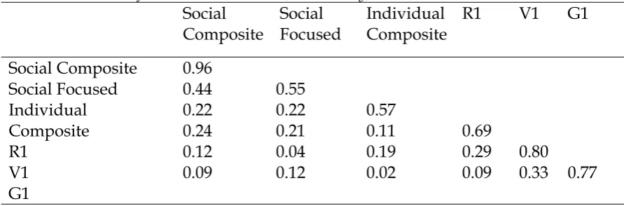 Table 1 Correlation Matrix of Observed Variables (First Study)  Social Social Individual 
