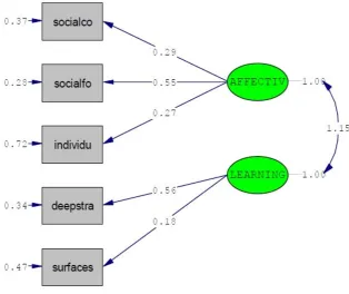 Figure 3. Relationship between Latent Variables and Observed Variables  