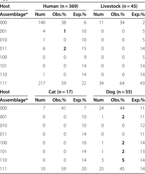 Table 1 Frequencies of three-locus types under thehypothesis of free recombination