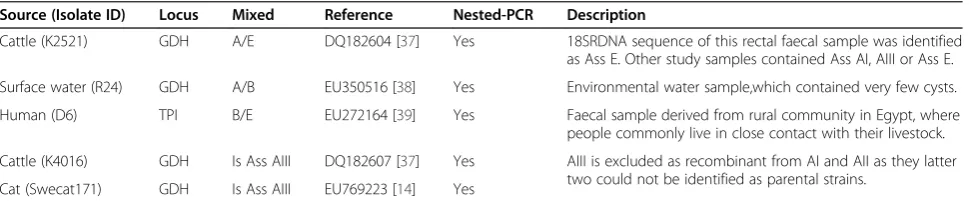 Table 2 Isolates with potential inter-assemblage recombination within loci