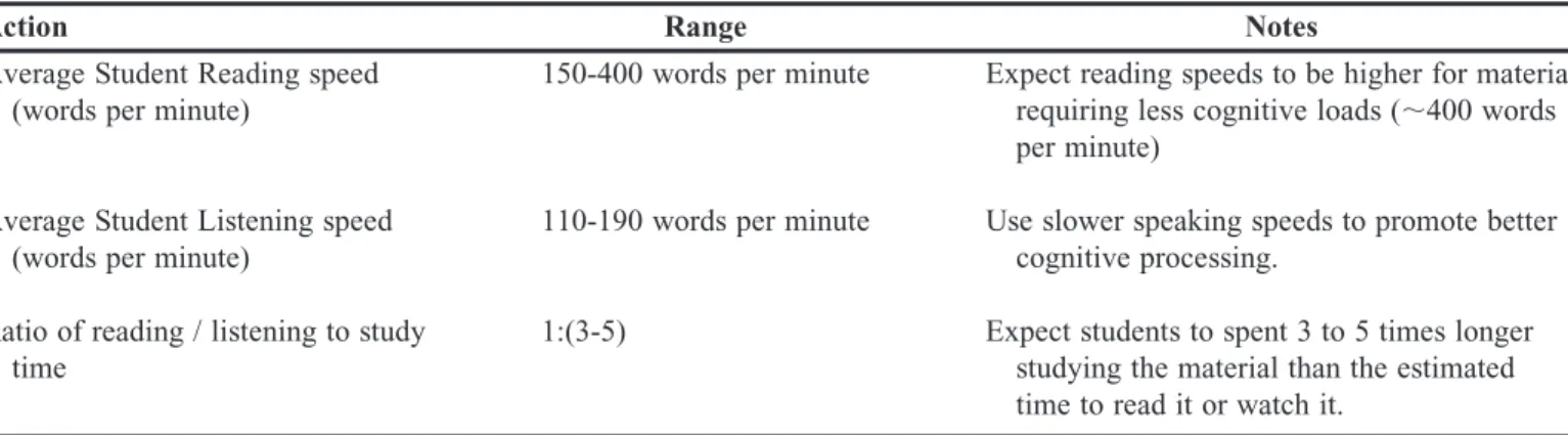 Table 2. Average Times of Reading and Listening and Conversion to Student Study Time 56-59