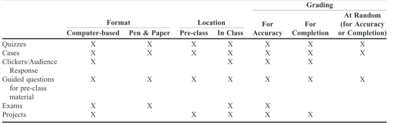 Table 3. Common Assessment Approaches in the Flipped Classroom. Most Activities Can Be Completed Individually, in Pairs or Small Groups 10,74,75,78