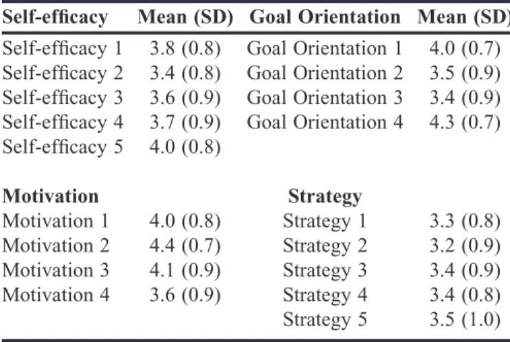 Table 4. Correlation Analysis (Pearson’s r) of Relationships Between Student Attitudes to Learning and Their Performance on Knowledge and Novel Scenario Examination Questions
