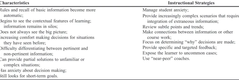 Table 3. Characteristics of the Competent Stage and Related Instructional Strategies 10,41